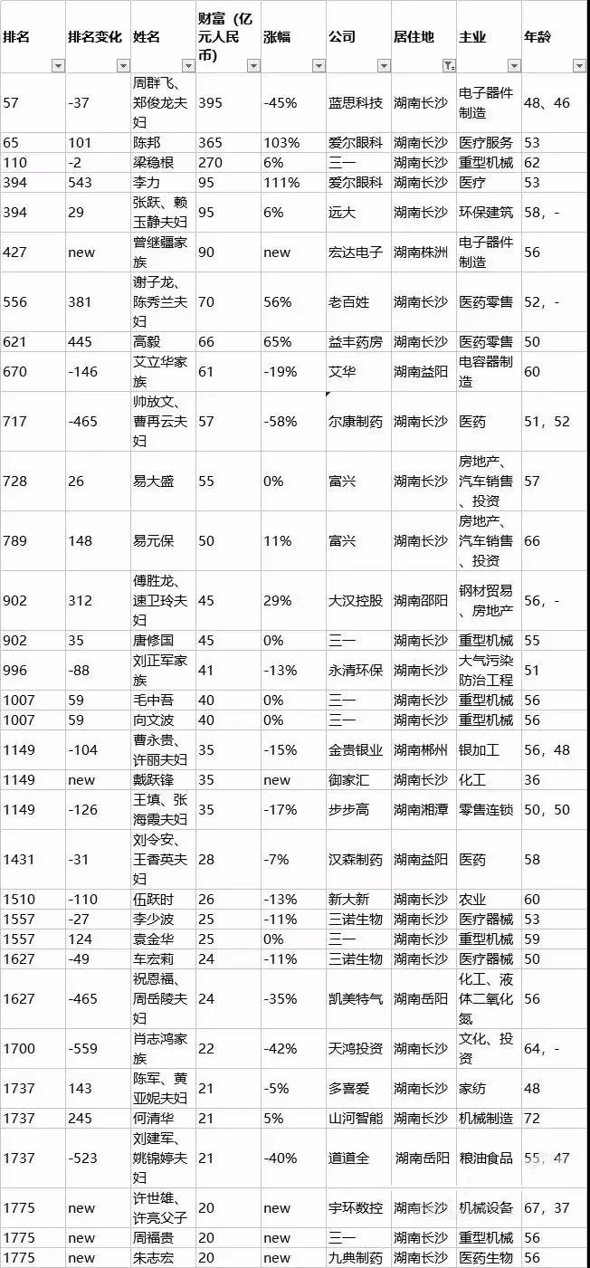 谁是湖南最有钱的人?2018胡润百富榜发布:湖南首富居然是ta!