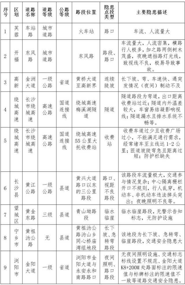 为更好服务群众出行,确保2019年春运期间全省道路交通安全、畅通、有序,近日,省公安厅交警总队对近三年春运期间全省发生的交通事故进行了研判分析,同时联合各市州交警支队公布了一批事故多发路段和隐患路段,提醒广大驾驶人一定要遵守交通法规,谨慎驾驶,安全行车。 事故多发路段和隐患路段 【长沙】 【株洲】 荷塘区荷塘大道宋家桥加油站十字路口,红旗中路铁道路口。天元区西环线、黑龙江路口,马石线、太高社区村部路段。石峰区建设北路铜藕路口至湘氮路口路段,玻璃厂路口至铜霞路。云龙示范区玉龙路与老长株公路交叉路口,云龙大